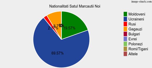 Nationalitati Satul Marcautii Noi